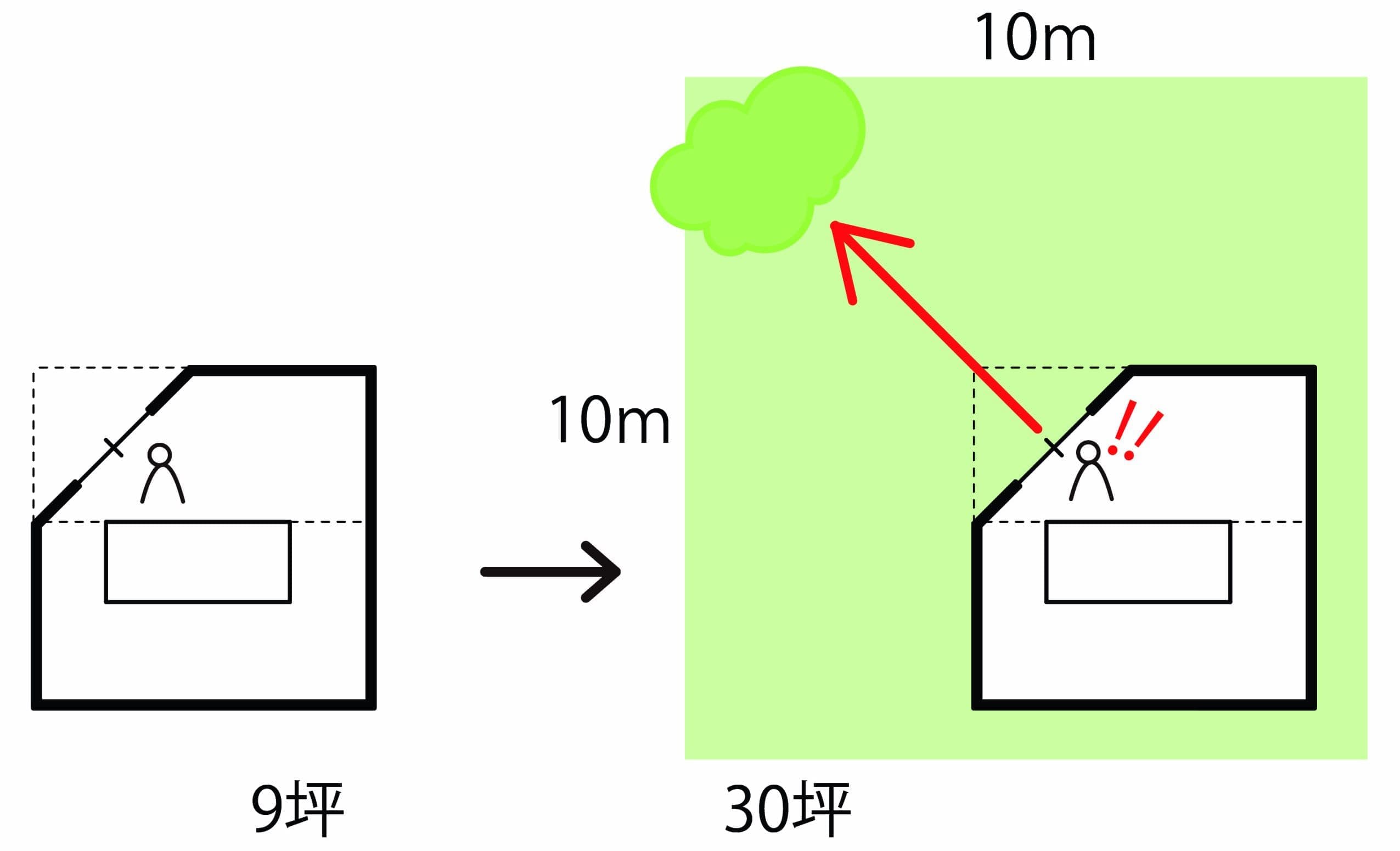 ９坪ハウスの広がりの図